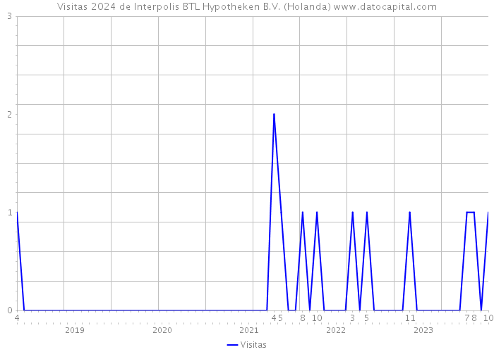 Visitas 2024 de Interpolis BTL Hypotheken B.V. (Holanda) 