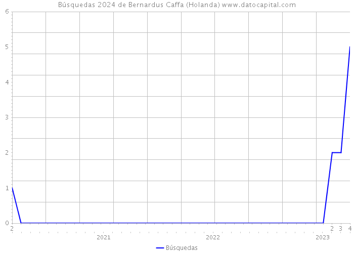 Búsquedas 2024 de Bernardus Caffa (Holanda) 