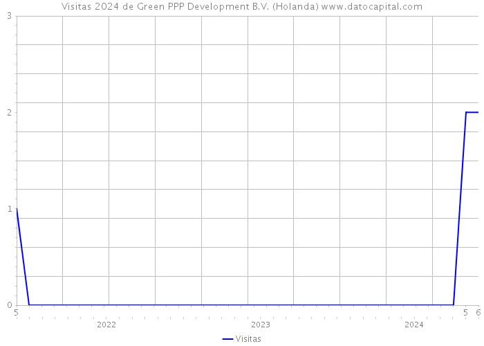 Visitas 2024 de Green PPP Development B.V. (Holanda) 