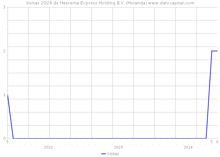 Visitas 2024 de Heerema Express Holding B.V. (Holanda) 