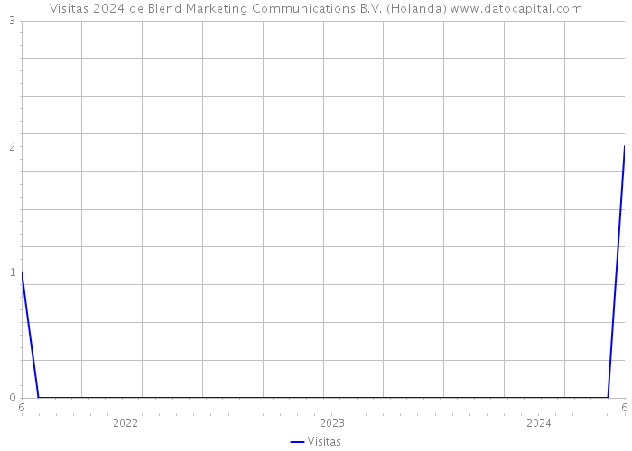 Visitas 2024 de Blend Marketing Communications B.V. (Holanda) 