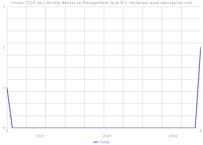 Visitas 2024 de J. Hordijk Beheer en Management Spijk B.V. (Holanda) 