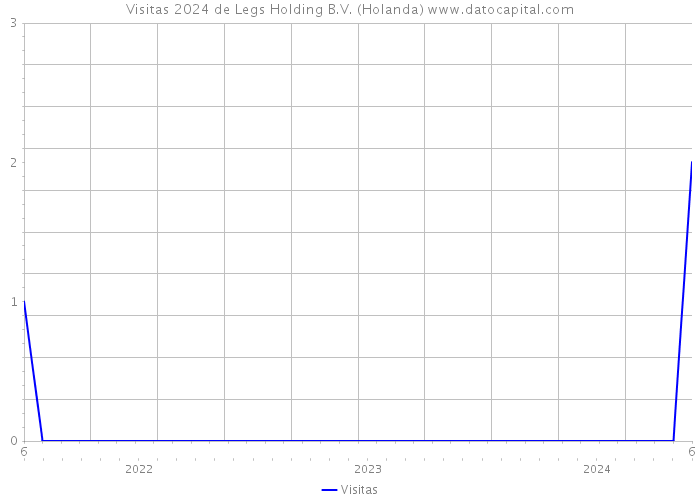 Visitas 2024 de Legs Holding B.V. (Holanda) 