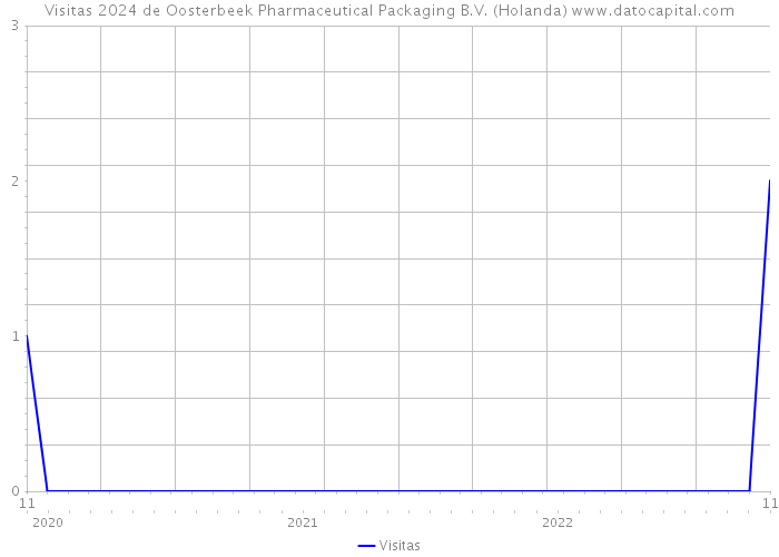 Visitas 2024 de Oosterbeek Pharmaceutical Packaging B.V. (Holanda) 