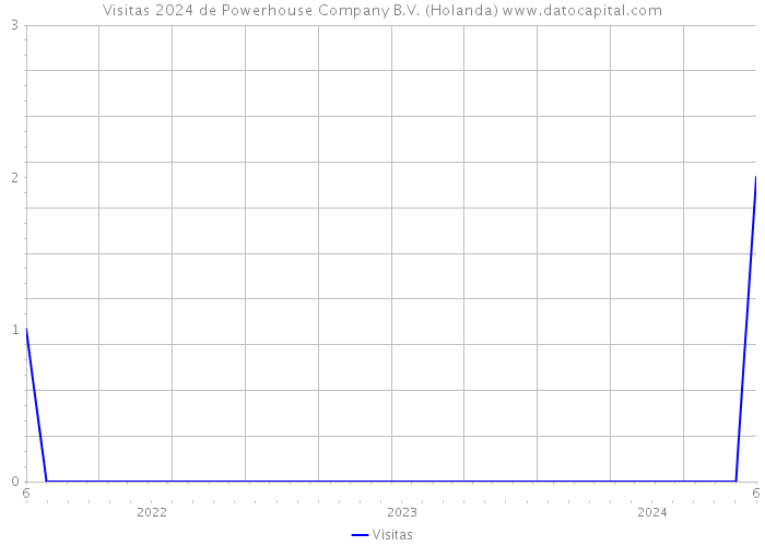 Visitas 2024 de Powerhouse Company B.V. (Holanda) 