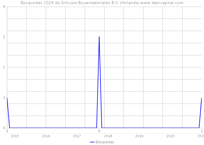 Búsquedas 2024 de Schoute Bouwmaterialen B.V. (Holanda) 