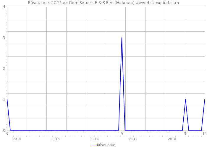 Búsquedas 2024 de Dam Square F & B B.V. (Holanda) 