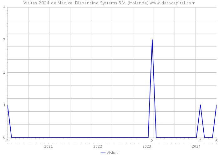 Visitas 2024 de Medical Dispensing Systems B.V. (Holanda) 