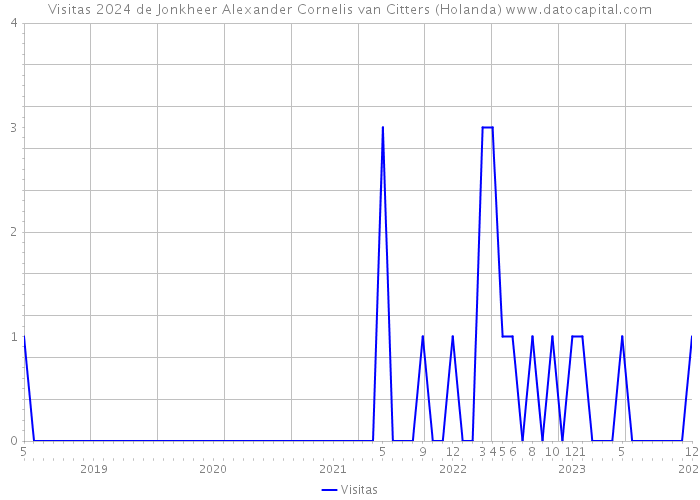 Visitas 2024 de Jonkheer Alexander Cornelis van Citters (Holanda) 