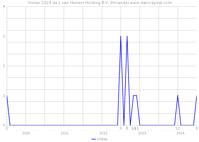 Visitas 2024 de J. van Hemert Holding B.V. (Holanda) 