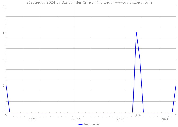 Búsquedas 2024 de Bas van der Grinten (Holanda) 