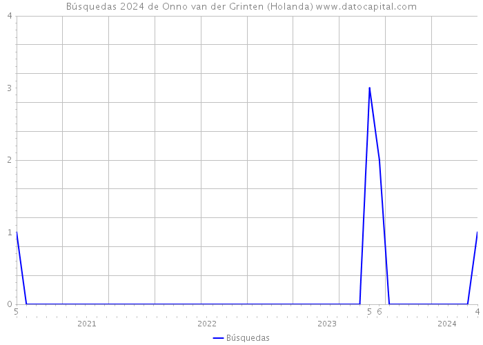 Búsquedas 2024 de Onno van der Grinten (Holanda) 