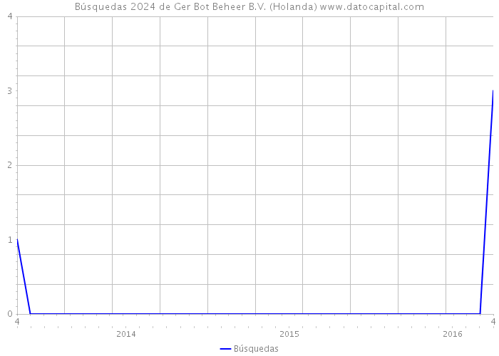 Búsquedas 2024 de Ger Bot Beheer B.V. (Holanda) 