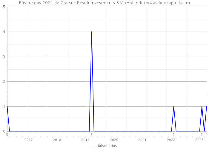 Búsquedas 2024 de Consus Result Investments B.V. (Holanda) 