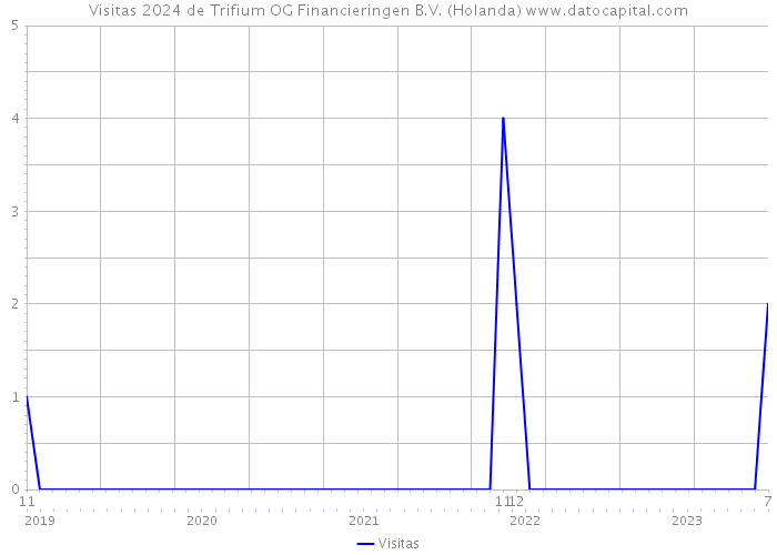 Visitas 2024 de Trifium OG Financieringen B.V. (Holanda) 