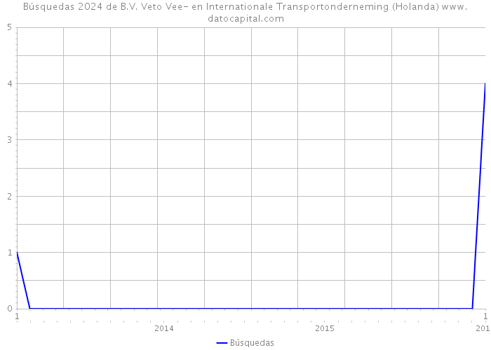 Búsquedas 2024 de B.V. Veto Vee- en Internationale Transportonderneming (Holanda) 