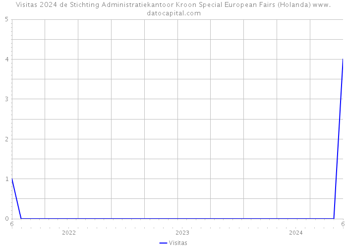 Visitas 2024 de Stichting Administratiekantoor Kroon Special European Fairs (Holanda) 