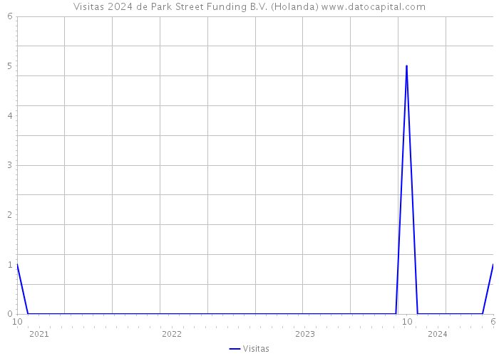 Visitas 2024 de Park Street Funding B.V. (Holanda) 