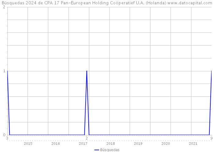 Búsquedas 2024 de CPA 17 Pan-European Holding Coöperatief U.A. (Holanda) 