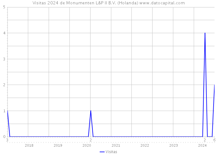 Visitas 2024 de Monumenten L&P II B.V. (Holanda) 