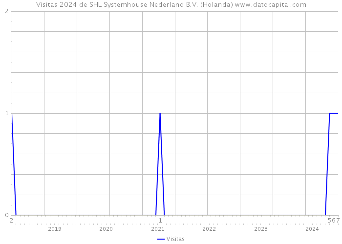 Visitas 2024 de SHL Systemhouse Nederland B.V. (Holanda) 