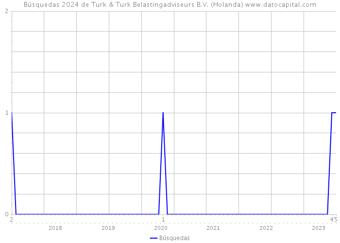 Búsquedas 2024 de Turk & Turk Belastingadviseurs B.V. (Holanda) 