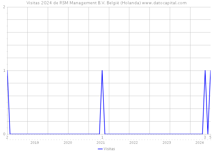 Visitas 2024 de RSM Management B.V. België (Holanda) 