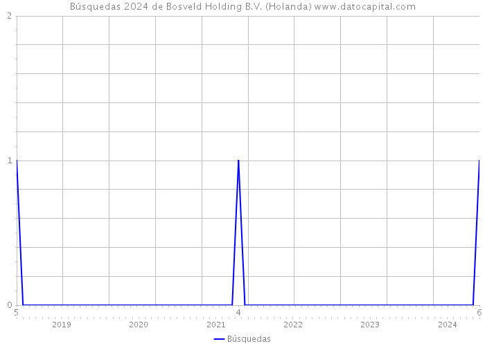Búsquedas 2024 de Bosveld Holding B.V. (Holanda) 