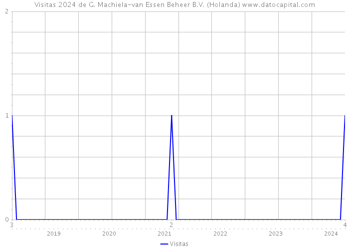 Visitas 2024 de G. Machiela-van Essen Beheer B.V. (Holanda) 