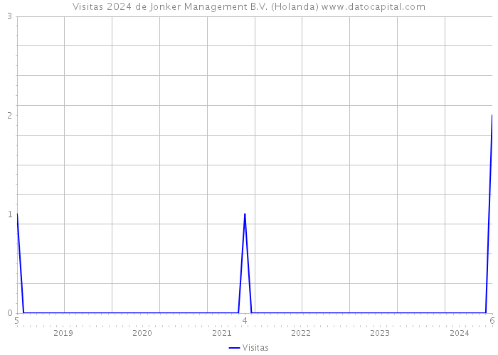 Visitas 2024 de Jonker Management B.V. (Holanda) 
