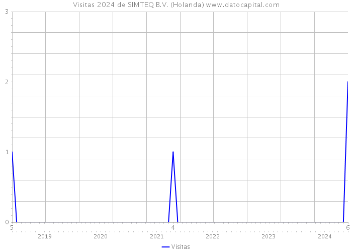 Visitas 2024 de SIMTEQ B.V. (Holanda) 