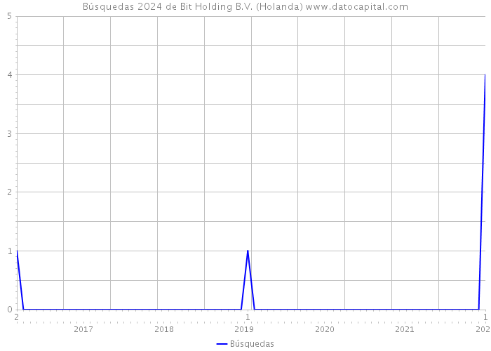 Búsquedas 2024 de Bit Holding B.V. (Holanda) 