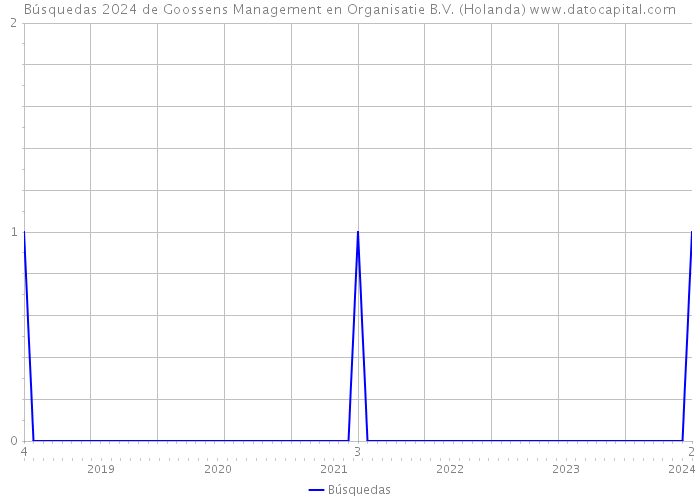 Búsquedas 2024 de Goossens Management en Organisatie B.V. (Holanda) 