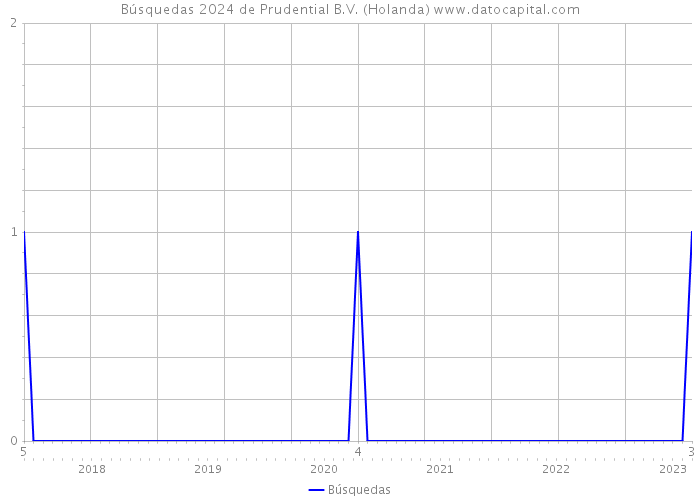 Búsquedas 2024 de Prudential B.V. (Holanda) 