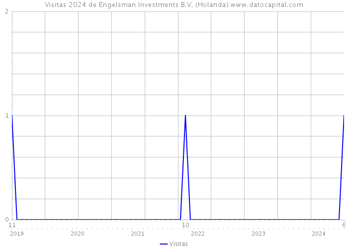 Visitas 2024 de Engelsman Investments B.V. (Holanda) 