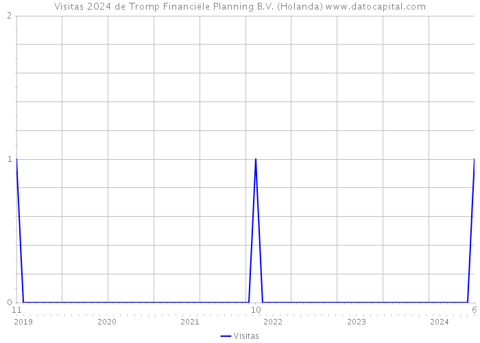 Visitas 2024 de Tromp Financiële Planning B.V. (Holanda) 