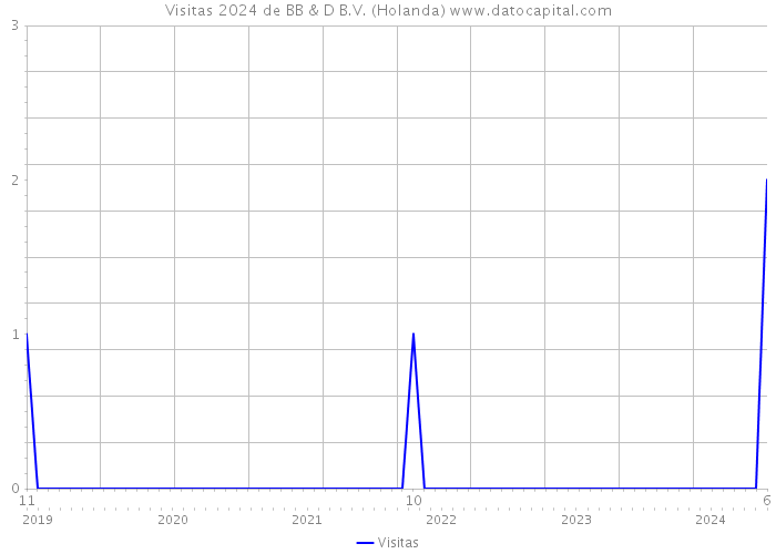 Visitas 2024 de BB & D B.V. (Holanda) 