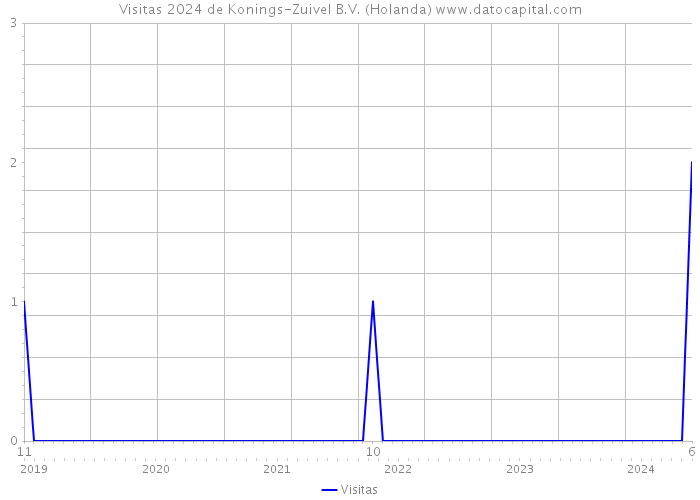 Visitas 2024 de Konings-Zuivel B.V. (Holanda) 