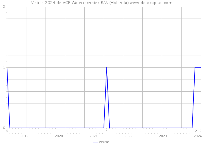 Visitas 2024 de VGB Watertechniek B.V. (Holanda) 