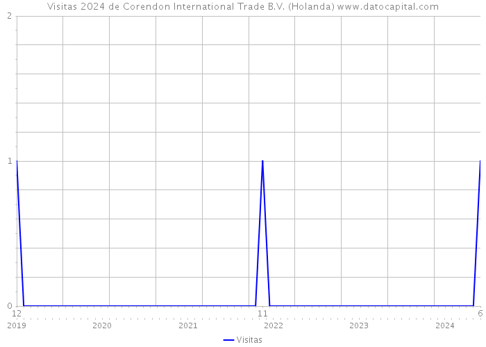 Visitas 2024 de Corendon International Trade B.V. (Holanda) 