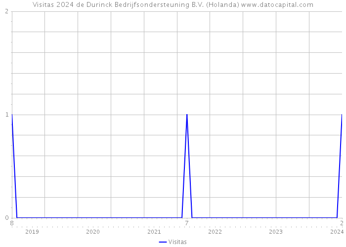 Visitas 2024 de Durinck Bedrijfsondersteuning B.V. (Holanda) 