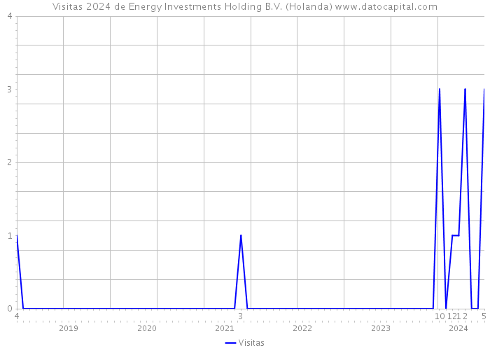 Visitas 2024 de Energy Investments Holding B.V. (Holanda) 