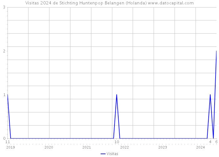 Visitas 2024 de Stichting Huntenpop Belangen (Holanda) 
