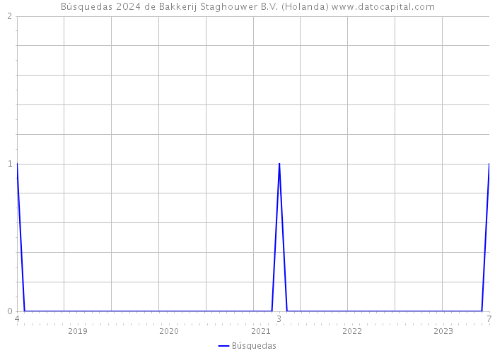 Búsquedas 2024 de Bakkerij Staghouwer B.V. (Holanda) 