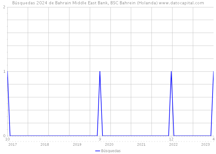 Búsquedas 2024 de Bahrain Middle East Bank, BSC Bahrein (Holanda) 