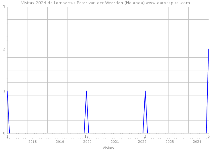 Visitas 2024 de Lambertus Peter van der Weerden (Holanda) 