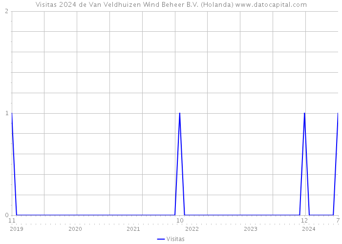 Visitas 2024 de Van Veldhuizen Wind Beheer B.V. (Holanda) 