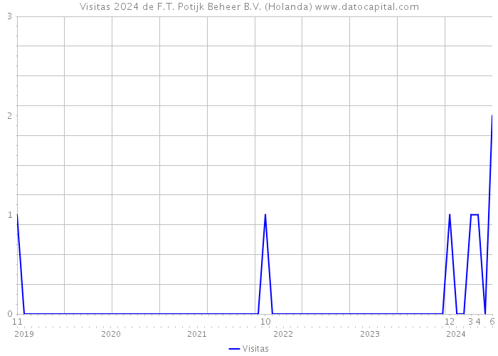 Visitas 2024 de F.T. Potijk Beheer B.V. (Holanda) 