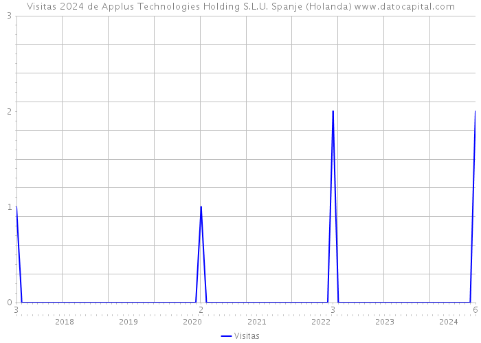 Visitas 2024 de Applus Technologies Holding S.L.U. Spanje (Holanda) 