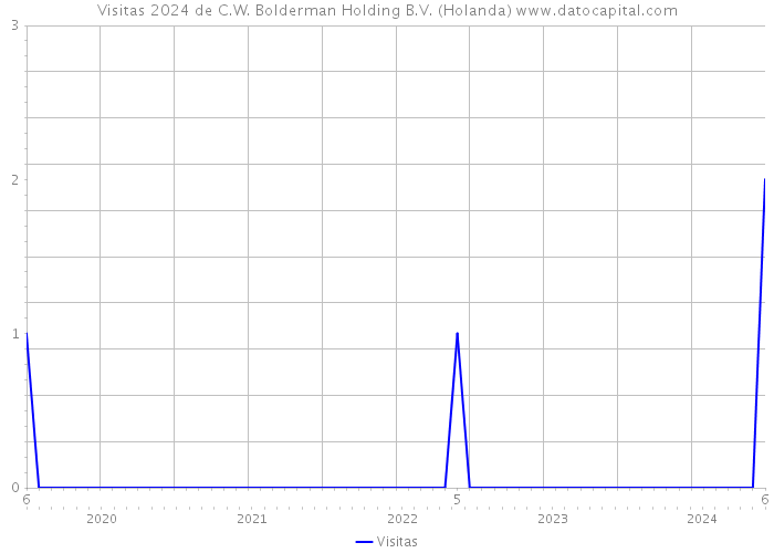 Visitas 2024 de C.W. Bolderman Holding B.V. (Holanda) 